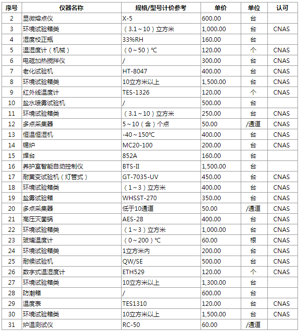 熱工校準(zhǔn)檢測(cè)能力